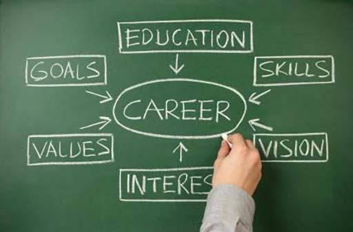 An Assessment For Skills Development
