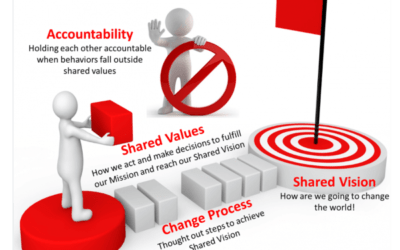 Values Change
