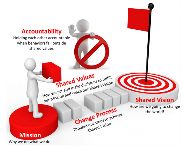 Values Change